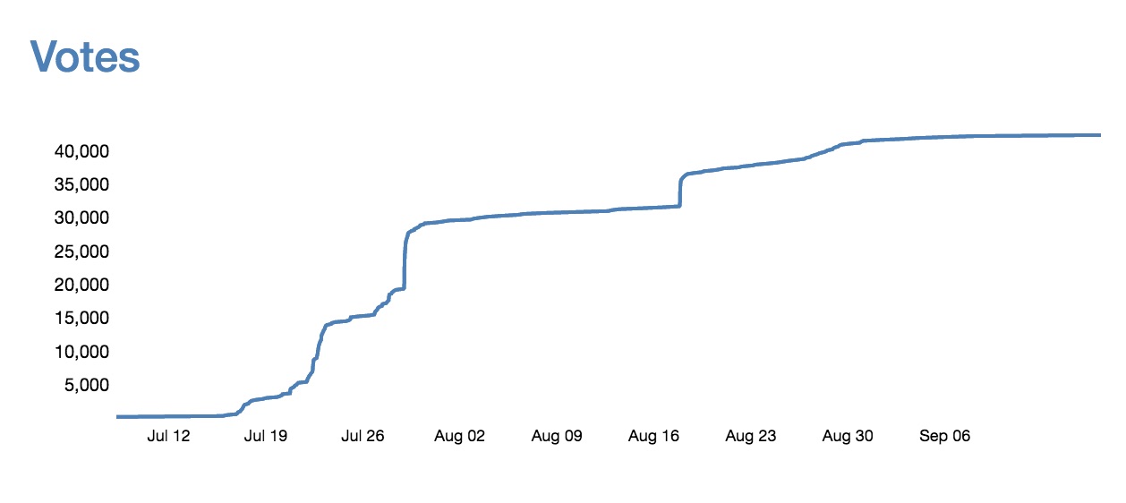 Votes over time image