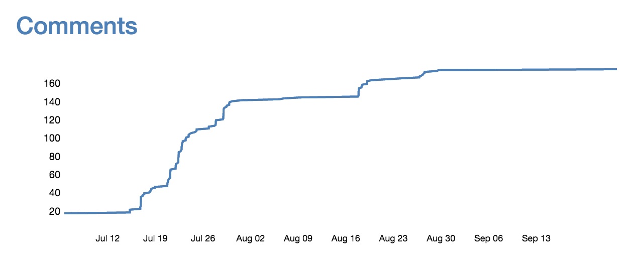 Comments over time image