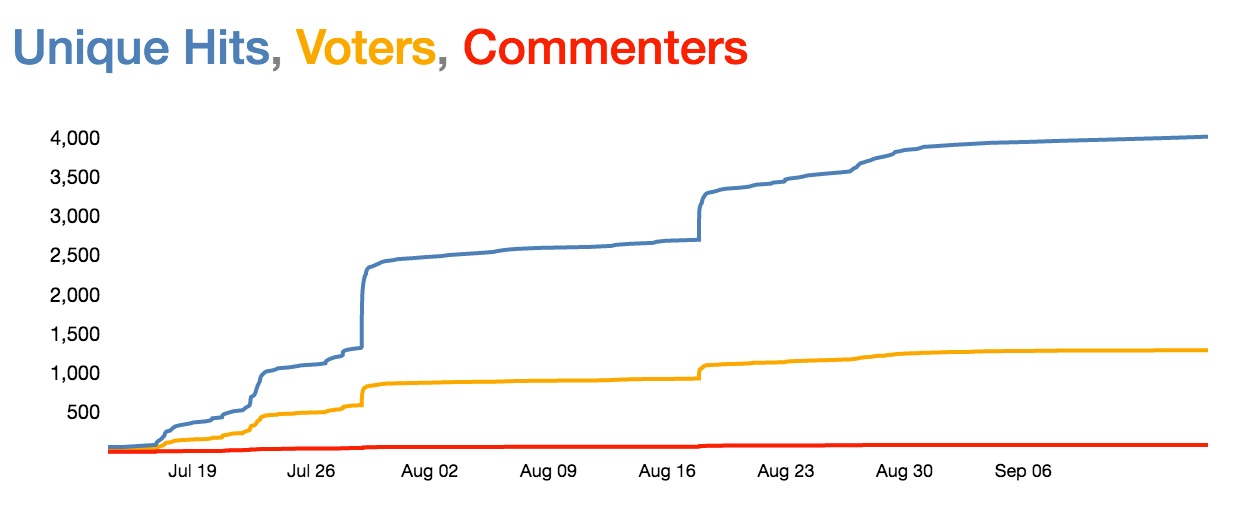 Hits, Voters, Comment Authors Image