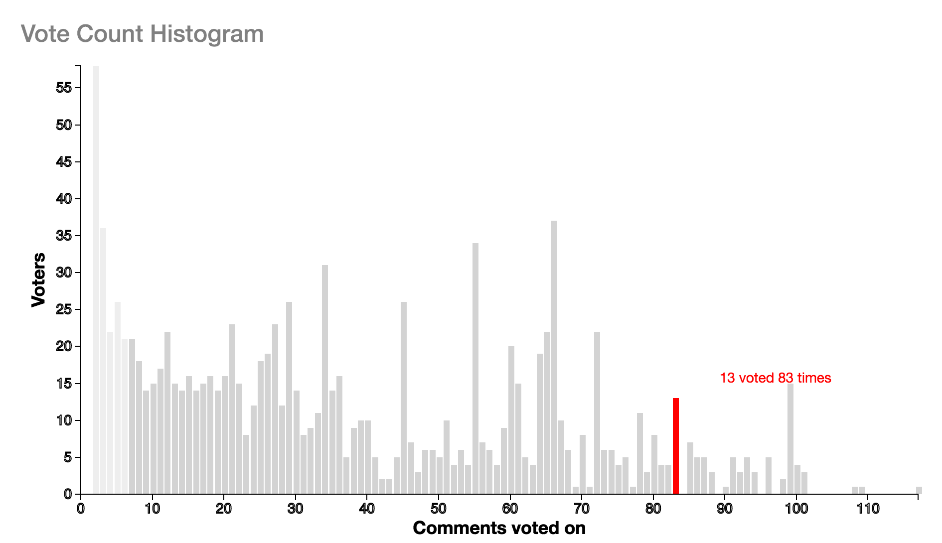 Votes per participant image